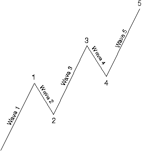 Motive Wave Graph