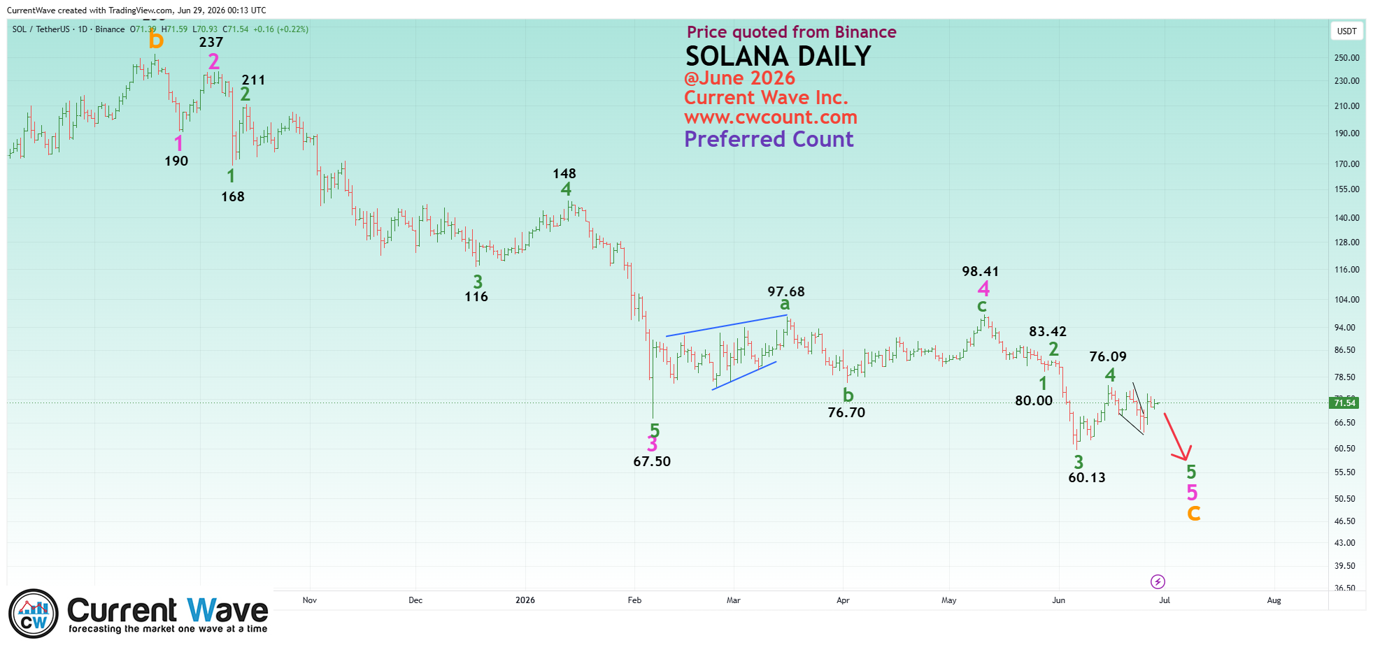 Solana Daily · June 29, 2026 00:13 UTC · 60.13 completion/review area