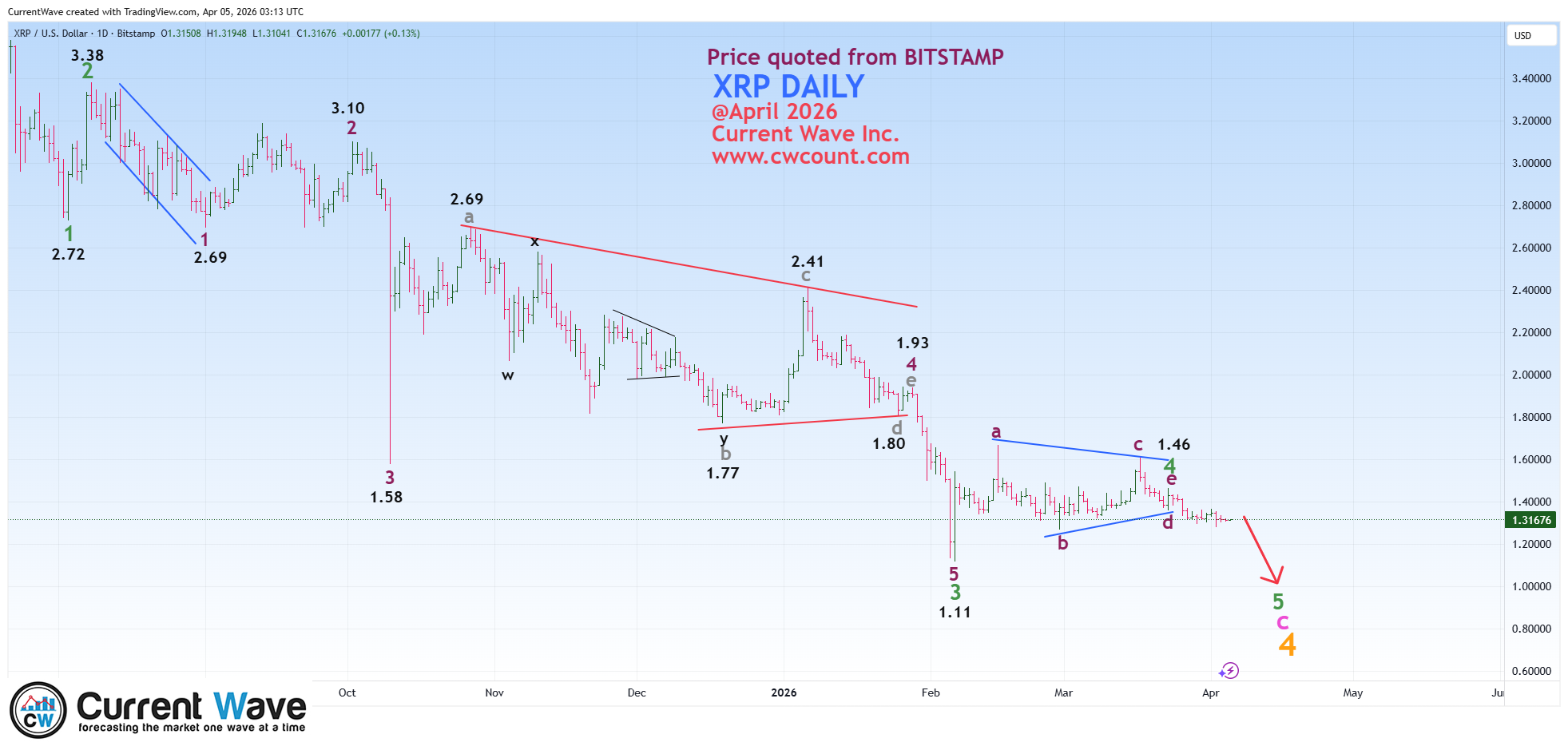 XRP Daily · April 5, 2026 03:13 UTC · 1.46 triangle peak