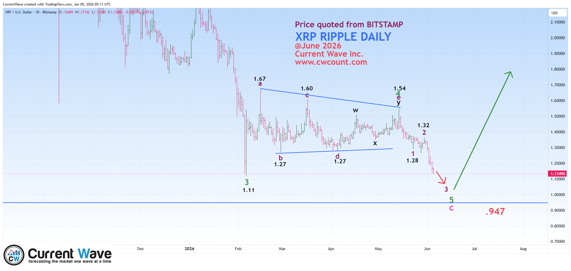 XRP Daily · June 5, 2026 05:13 UTC · 0.947 key invalidation