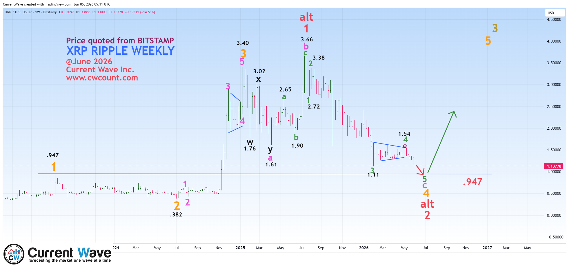XRP Weekly · June 5, 2026 05:11 UTC · 0.947 threshold in the larger structure